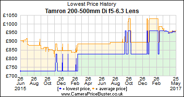 Best Price History for the Tamron 200-500mm Di f5-6.3 Lens