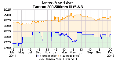 Tamron 200-500mm Di f5-6.3 Lowest Price History Graph