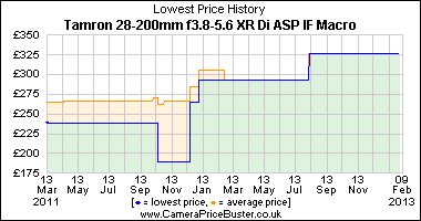Tamron 28-200mm f3.8-5.6 XR Di ASP IF Macro Lowest Price History Graph