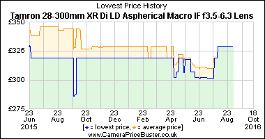 Best Price History for the Tamron 28-300mm XR Di LD Aspherical Macro IF f3.5-6.3 Lens