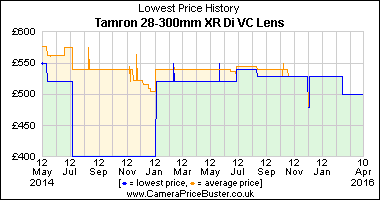 Best Price History for the Tamron 28-300mm XR Di VC Lens