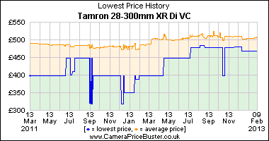 Tamron 28-300mm XR Di VC Lowest Price History Graph