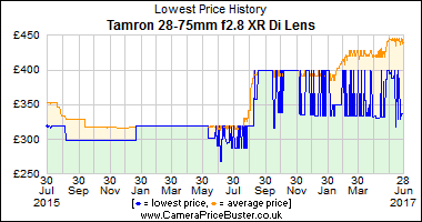 Best Price History for the Tamron 28-75mm f2.8 XR Di Lens