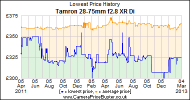 Tamron 28-75mm f2.8 XR Di Lowest Price History Graph
