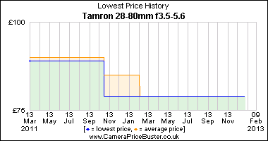 Tamron 28-80mm f3.5-5.6 Lowest Price History Graph