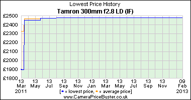 Tamron 300mm f2.8 LD IF Lowest Price History Graph