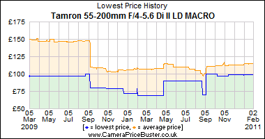 Tamron 55-200mm F/4-5.6 Di ll LD MACRO Lowest Price History Graph