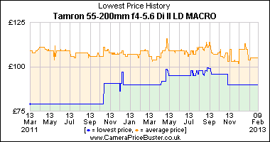 Tamron 55-200mm f4-5.6 Di ll LD MACRO Lowest Price History Graph