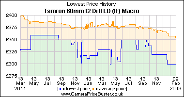 Tamron 60mm f2 Di II LD (IF) Macro Lowest Price History Graph