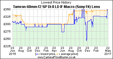 Best Price History for the Tamron 60mm f2 SP Di II LD IF Macro (Sony Fit) Lens