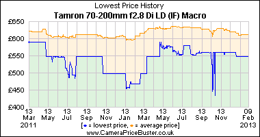 Tamron 70-200mm f2.8 Di LD (IF) Macro Lowest Price History Graph
