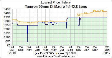 Best Price History for the Tamron 90mm Di Macro 1:1 f2.8 Lens