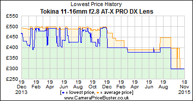 Best Price History for the Tokina 11-16mm f2.8 AT-X PRO DX Lens