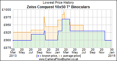 Zeiss Conquest 10x50 T* Binoculars Lowest Price History Graph