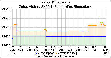 Zeiss Victory 8x56 T* FL LotuTec Binoculars Lowest Price History Graph