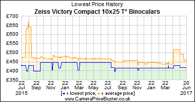 Zeiss Victory Compact 10x25 T* Binoculars Lowest Price History Graph