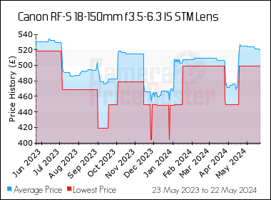 Best Price History for the Canon RF-S 18-150mm f3.5-6.3 IS STM Lens