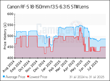 Best Price History for the Canon RF-S 18-150mm f3.5-6.3 IS STM Lens