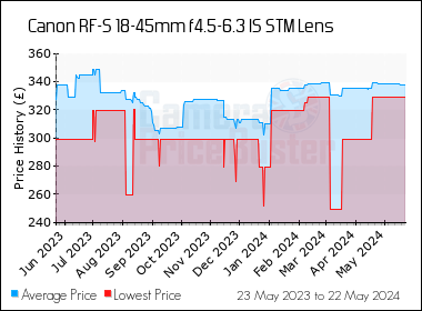 Best Price History for the Canon RF-S 18-45mm f4.5-6.3 IS STM Lens