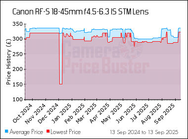 Best Price History for the Canon RF-S 18-45mm f4.5-6.3 IS STM Lens