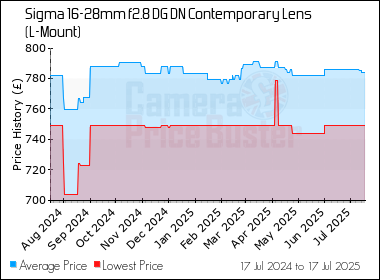 Best Price History for the Sigma 16-28mm f2.8 DG DN Contemporary Lens (L-Mount)