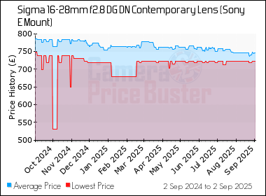 Best Price History for the Sigma 16-28mm f2.8 DG DN Contemporary Lens (Sony E Mount)