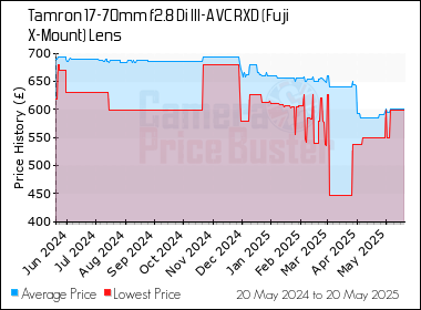 Best Price History for the Tamron 17-70mm f2.8 Di III-A VC RXD (Fuji X-Mount) Lens