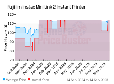Best Price History for the Fujifilm Instax Mini Link 2 Instant Printer