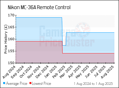 Best Price History for the Nikon MC-36A Remote Control