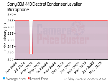 Best Price History for the Sony ECM-44B Electret Condenser Lavalier Microphone
