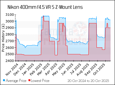 Best Price History for the Nikon 400mm f4.5 VR S Z-Mount Lens
