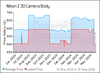 Best Price History for the Nikon Z 30 Camera Body