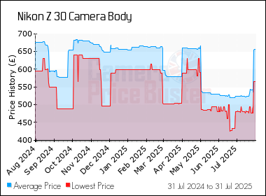 Best Price History for the Nikon Z 30 Camera Body