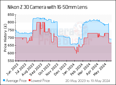 Best Price History for the Nikon Z 30 Camera with 16-50mm Lens