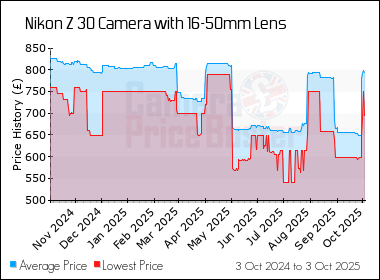 Best Price History for the Nikon Z 30 Camera with 16-50mm Lens