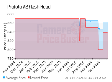 Best Price History for the Profoto A2 Flash Head