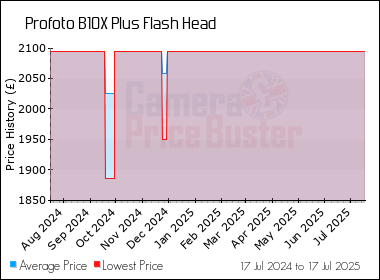 Best Price History for the Profoto B10X Plus Flash Head