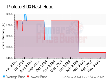 Best Price History for the Profoto B10X Flash Head