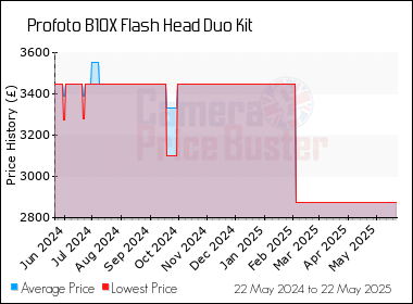 Best Price History for the Profoto B10X Flash Head Duo Kit