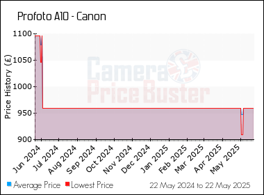 Best Price History for the Profoto A10 - Canon