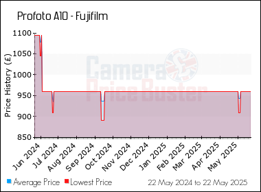 Best Price History for the Profoto A10 - Fujifilm