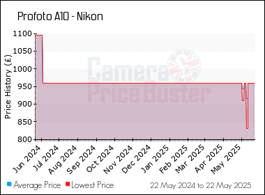 Best Price History for the Profoto A10 - Nikon