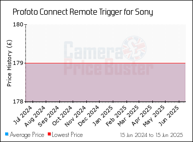 Best Price History for the Profoto Connect Remote Trigger for Sony