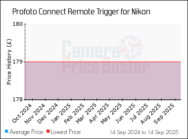 Best Price History for the Profoto Connect Remote Trigger for Nikon