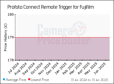 Best Price History for the Profoto Connect Remote Trigger for Fujifilm