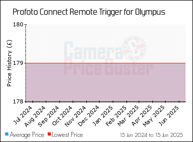 Best Price History for the Profoto Connect Remote Trigger for Olympus