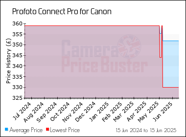 Best Price History for the Profoto Connect Pro for Canon