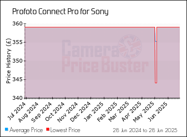 Best Price History for the Profoto Connect Pro for Sony