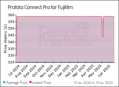 Best Price History for the Profoto Connect Pro for Fujifilm