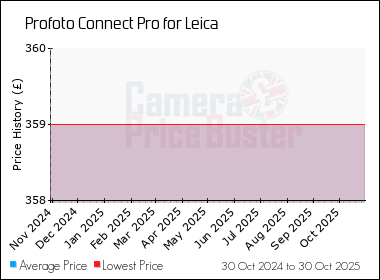 Best Price History for the Profoto Connect Pro for Leica